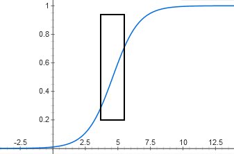 linear regime in logistic function